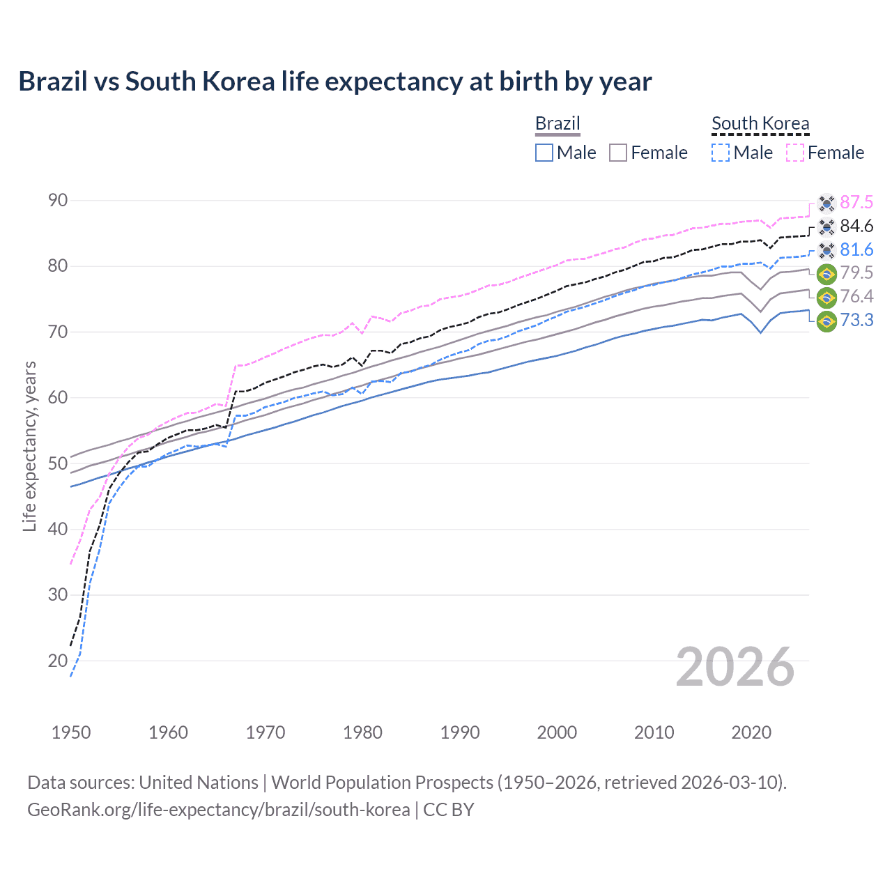 Life expectancy