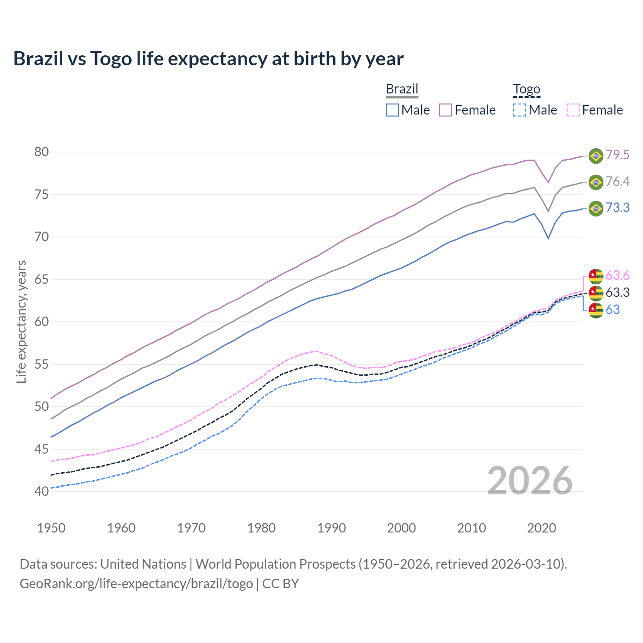 Life expectancy