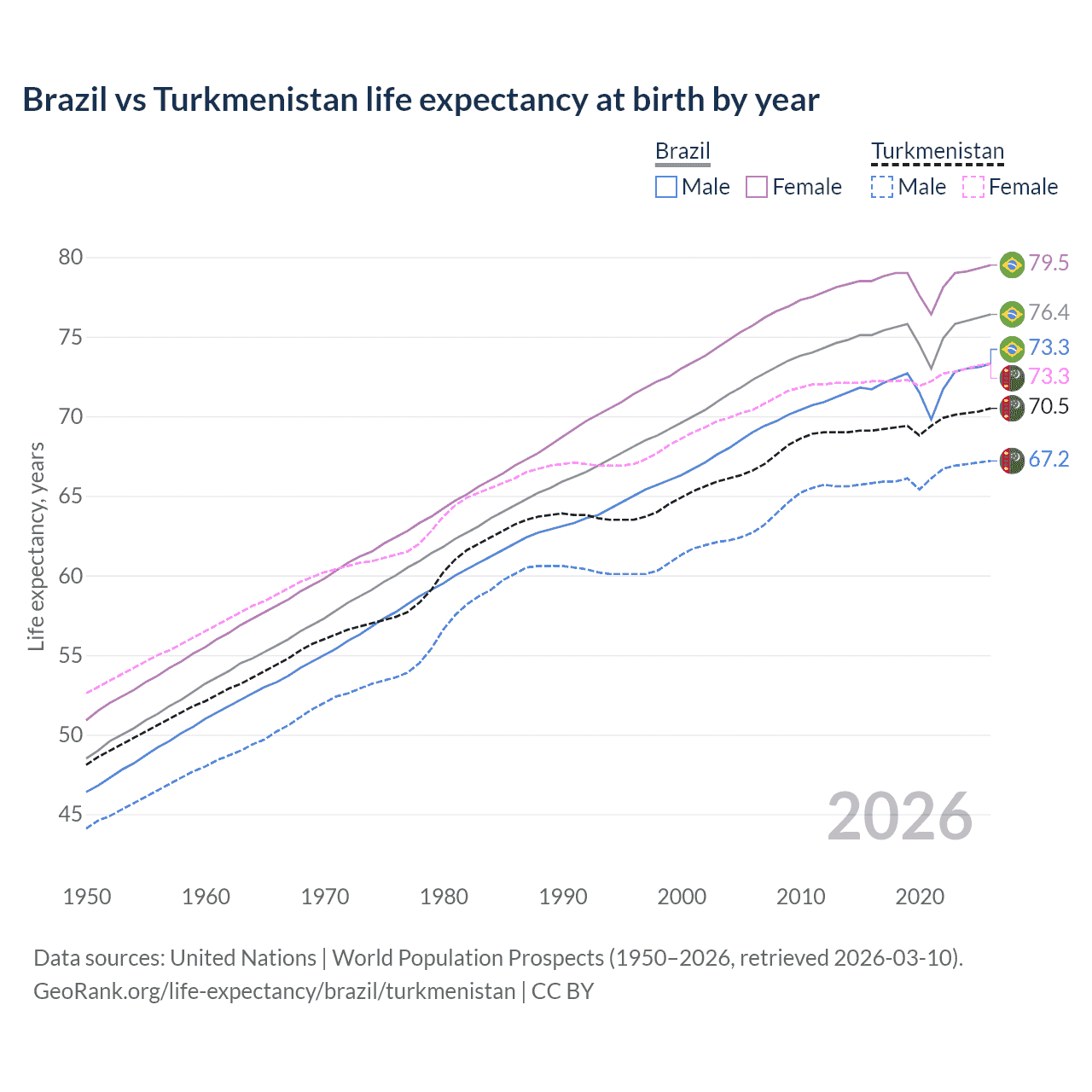 Life expectancy