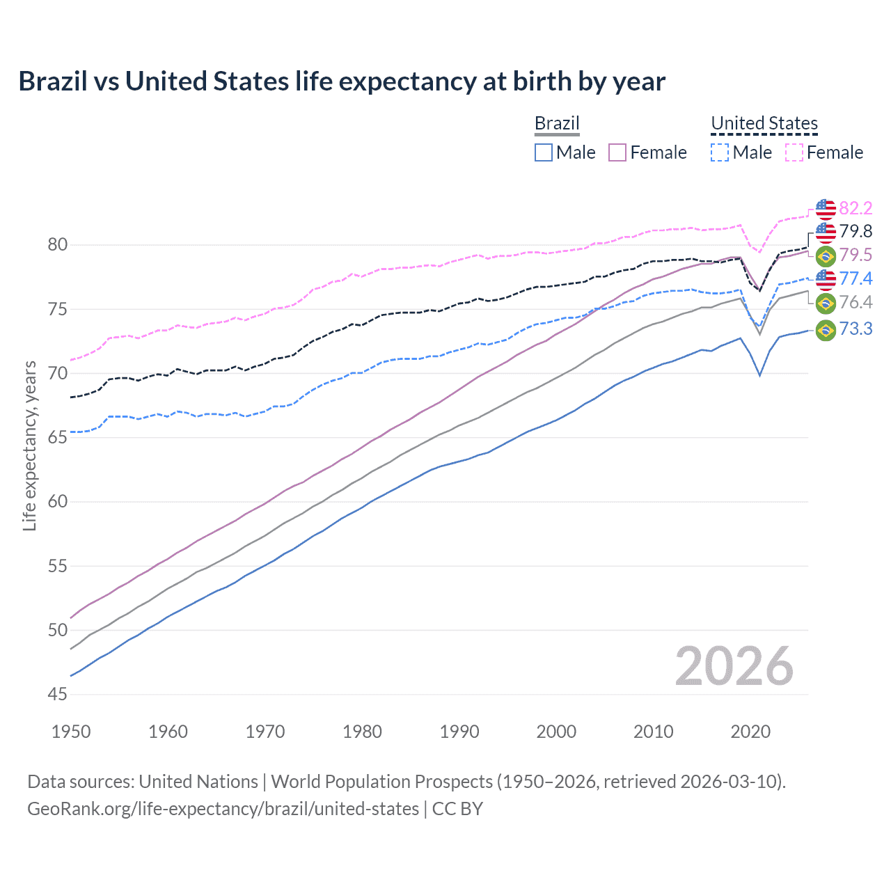 Life expectancy