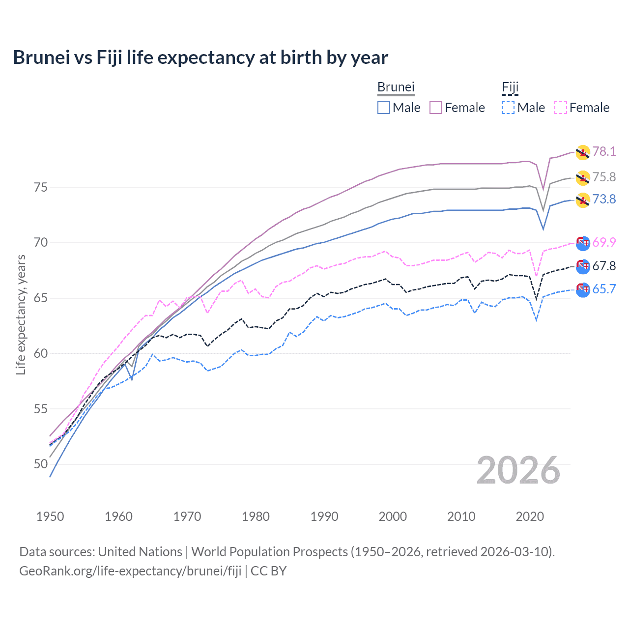 Life expectancy