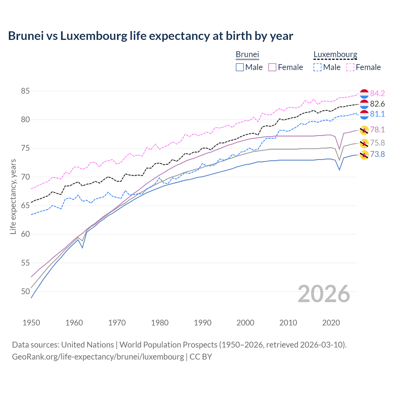 Life expectancy