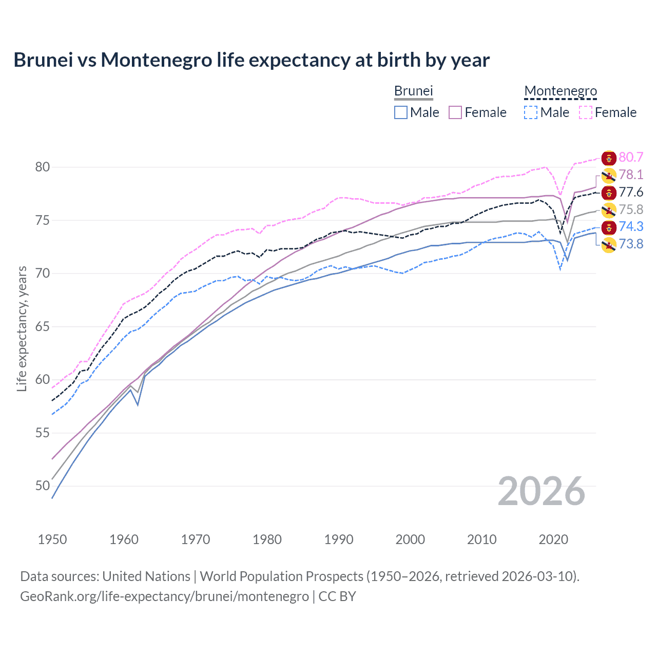 Life expectancy