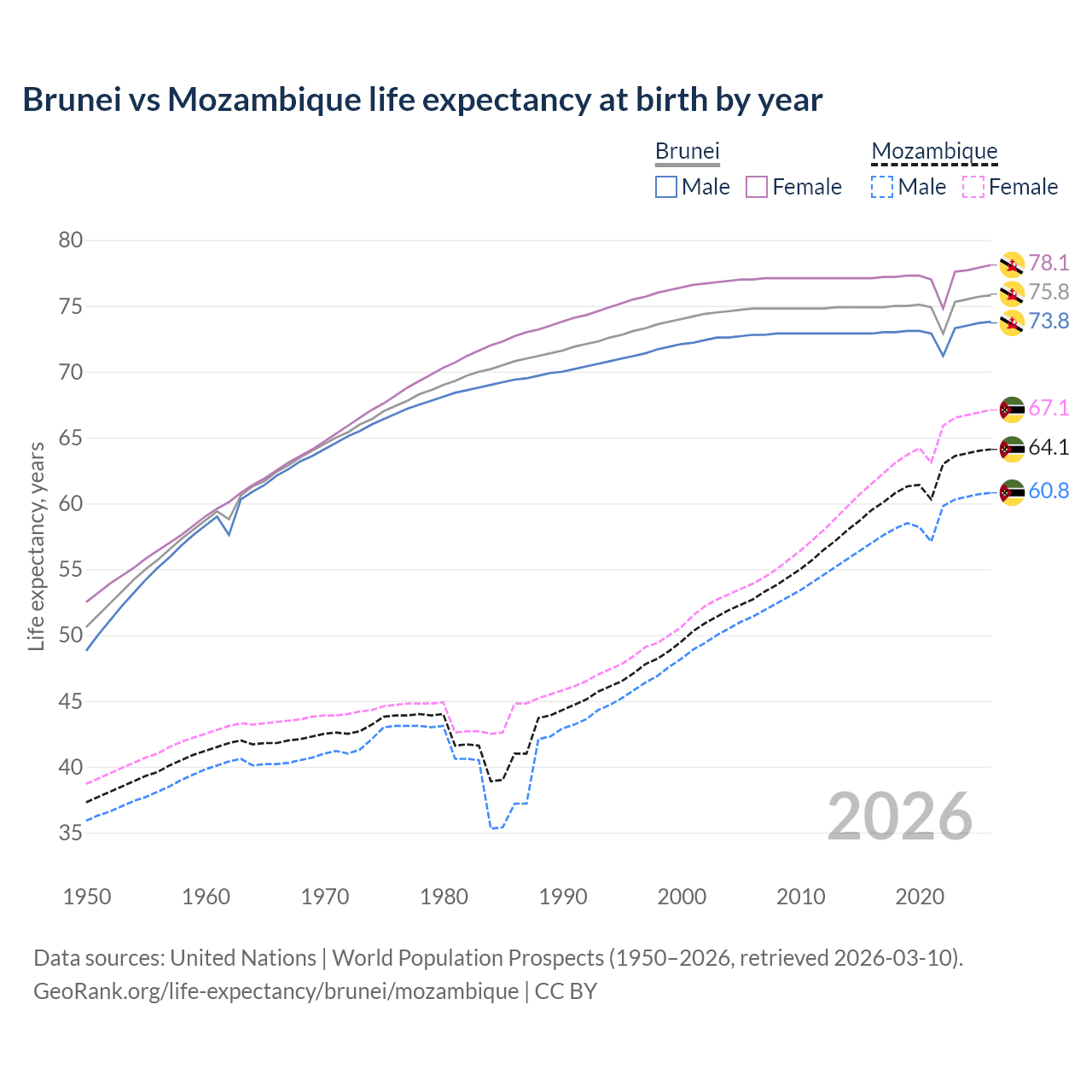 Life expectancy