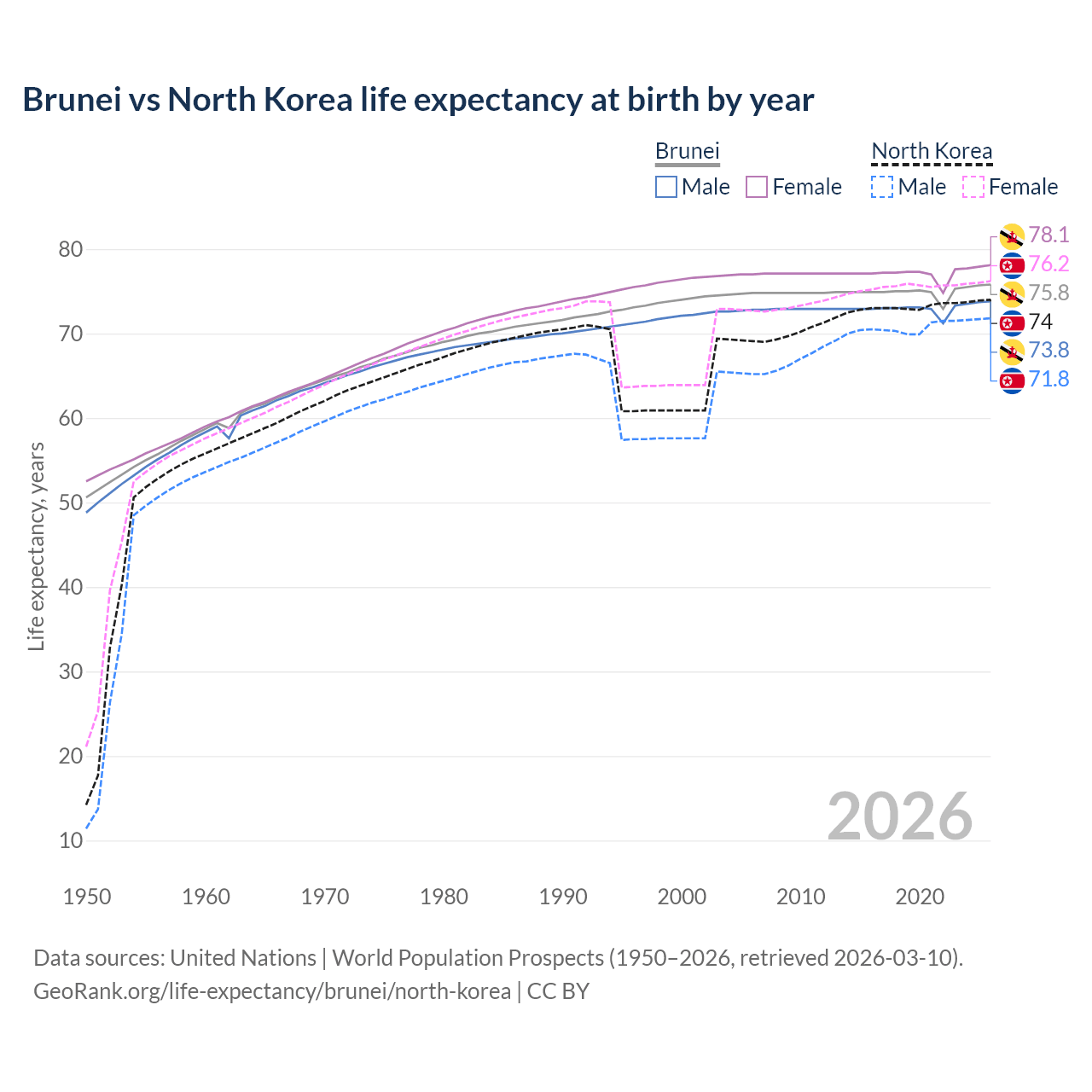 Life expectancy