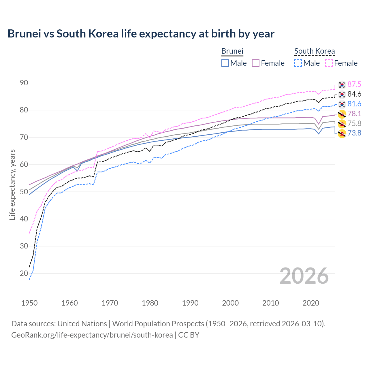 Life expectancy