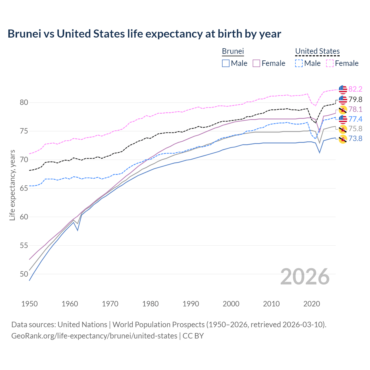 Life expectancy