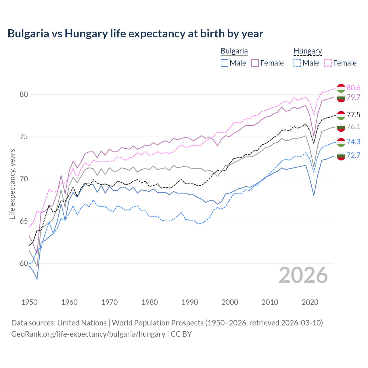 Life expectancy