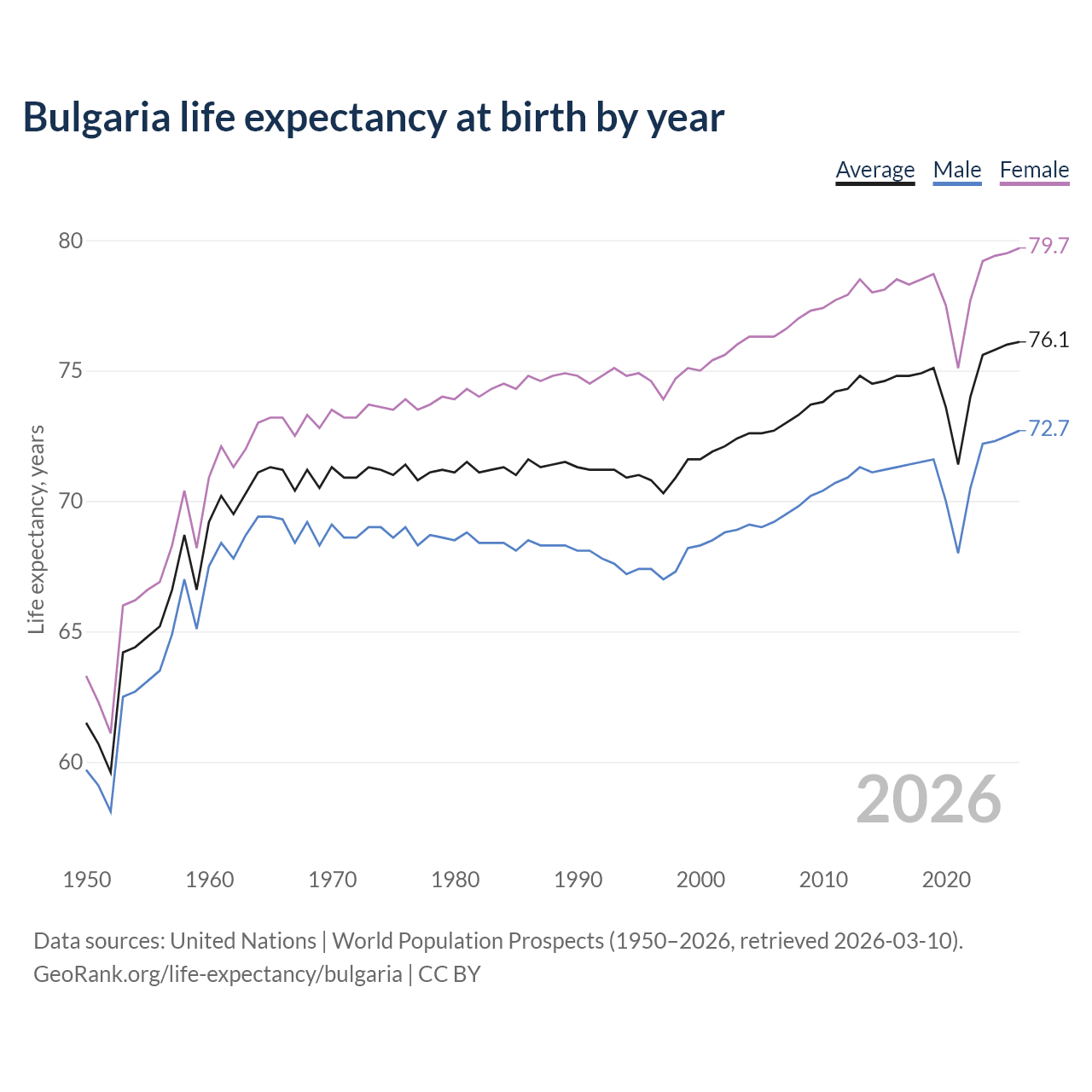Life expectancy