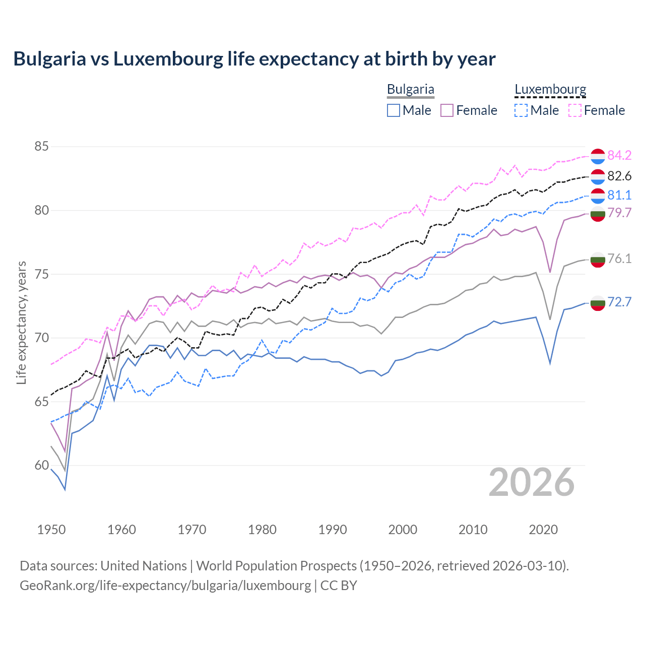 Life expectancy
