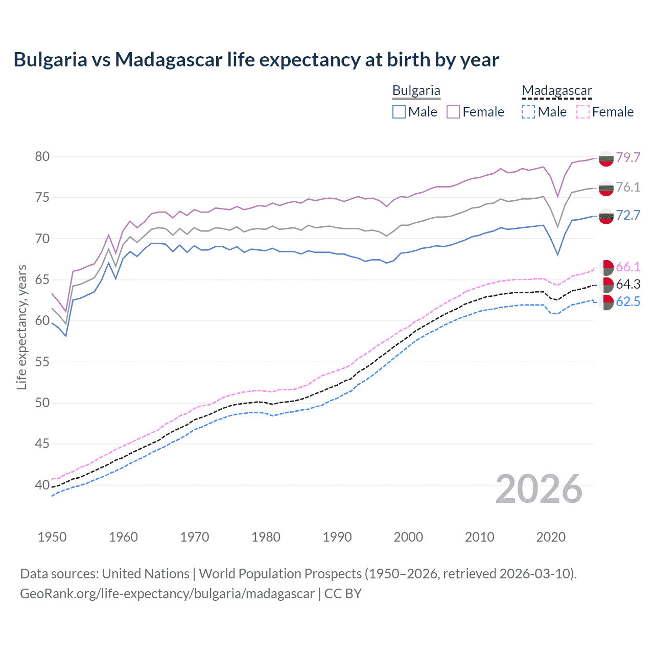 Life expectancy