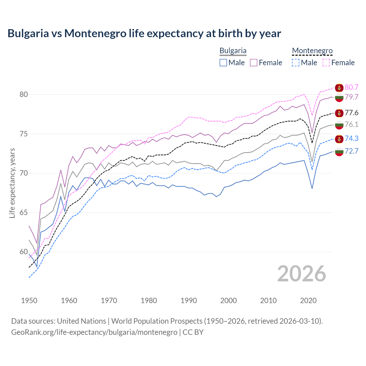 Life expectancy