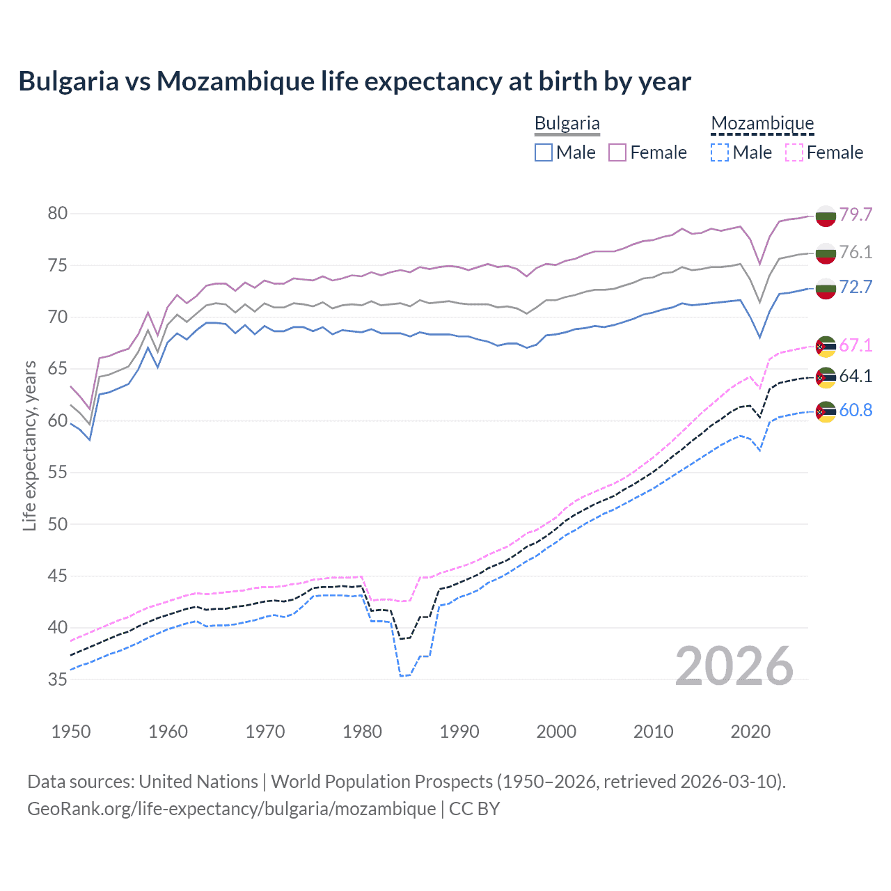 Life expectancy