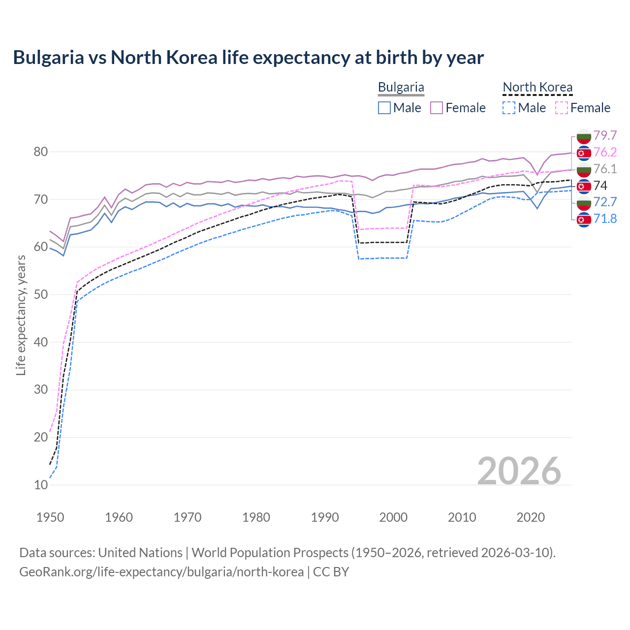 Life expectancy
