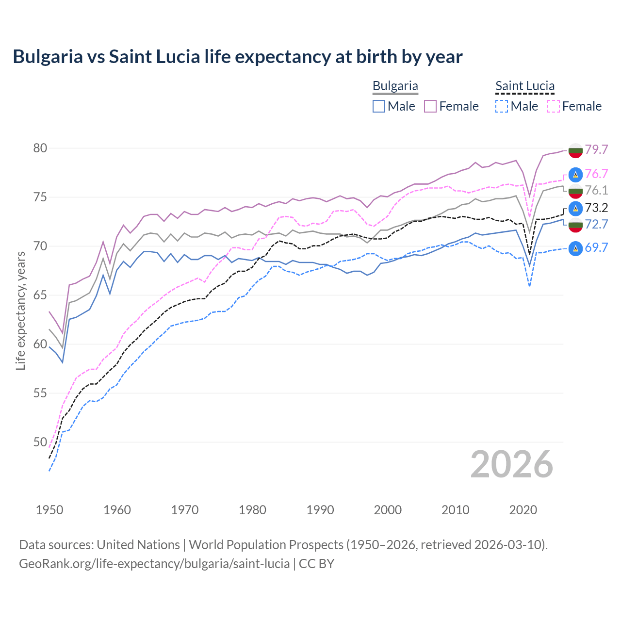 Life expectancy