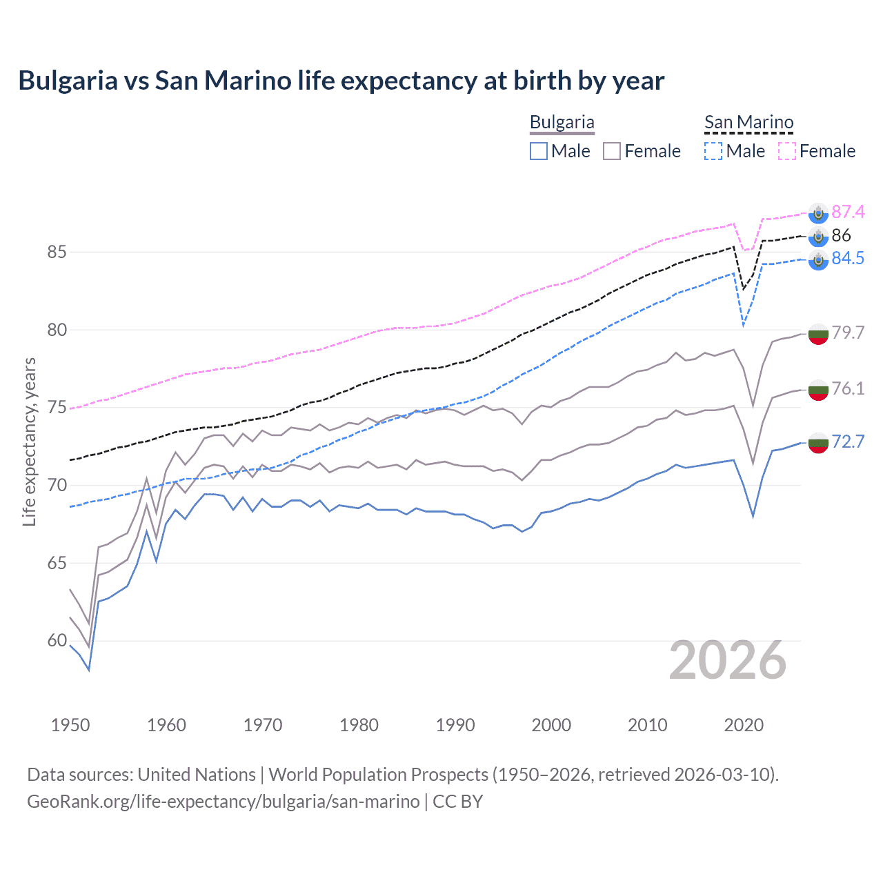 Life expectancy
