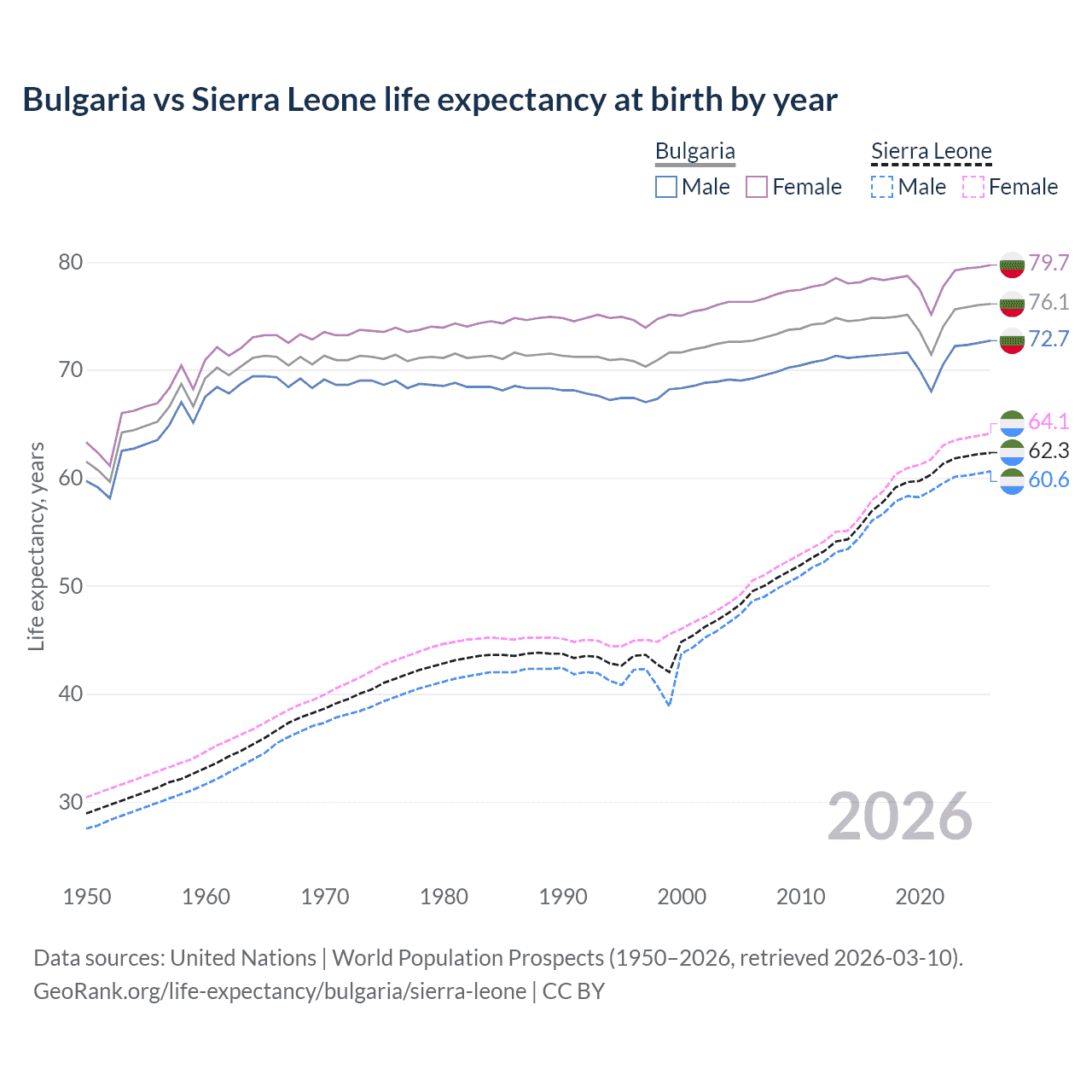 Life expectancy