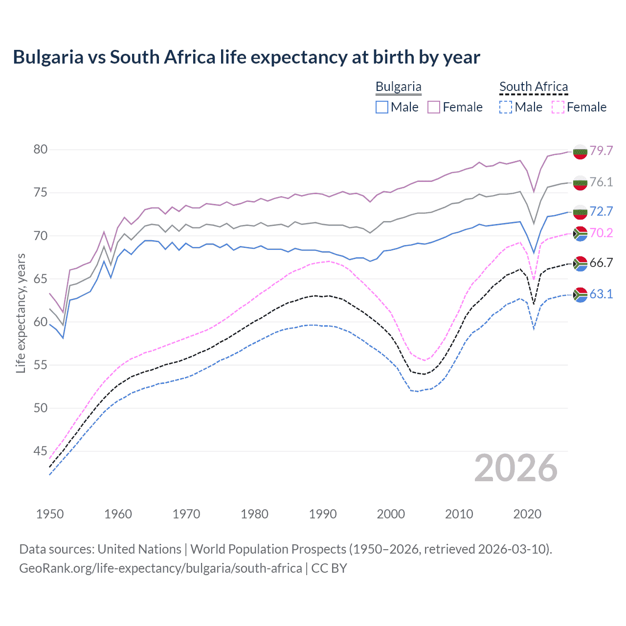Life expectancy