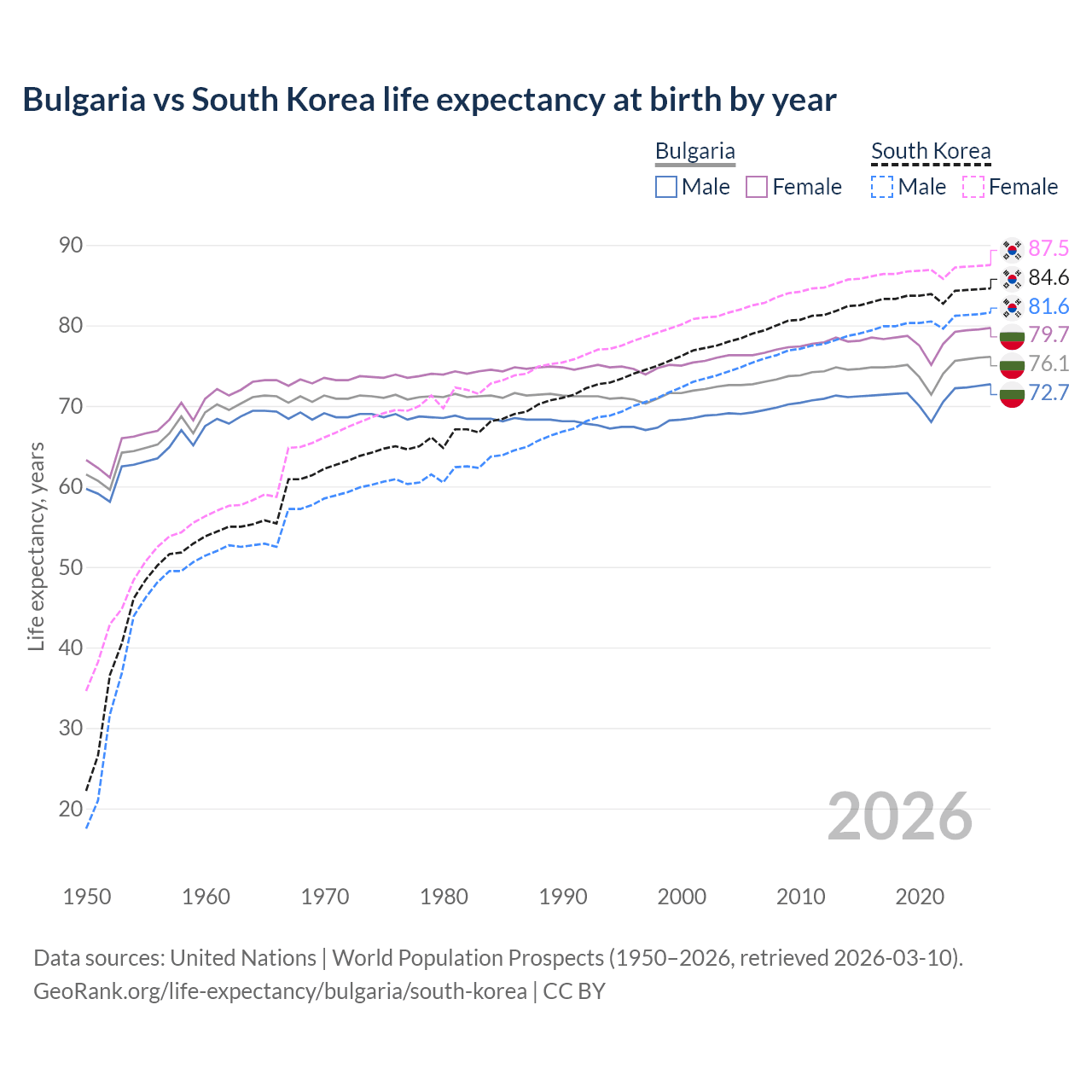 Life expectancy