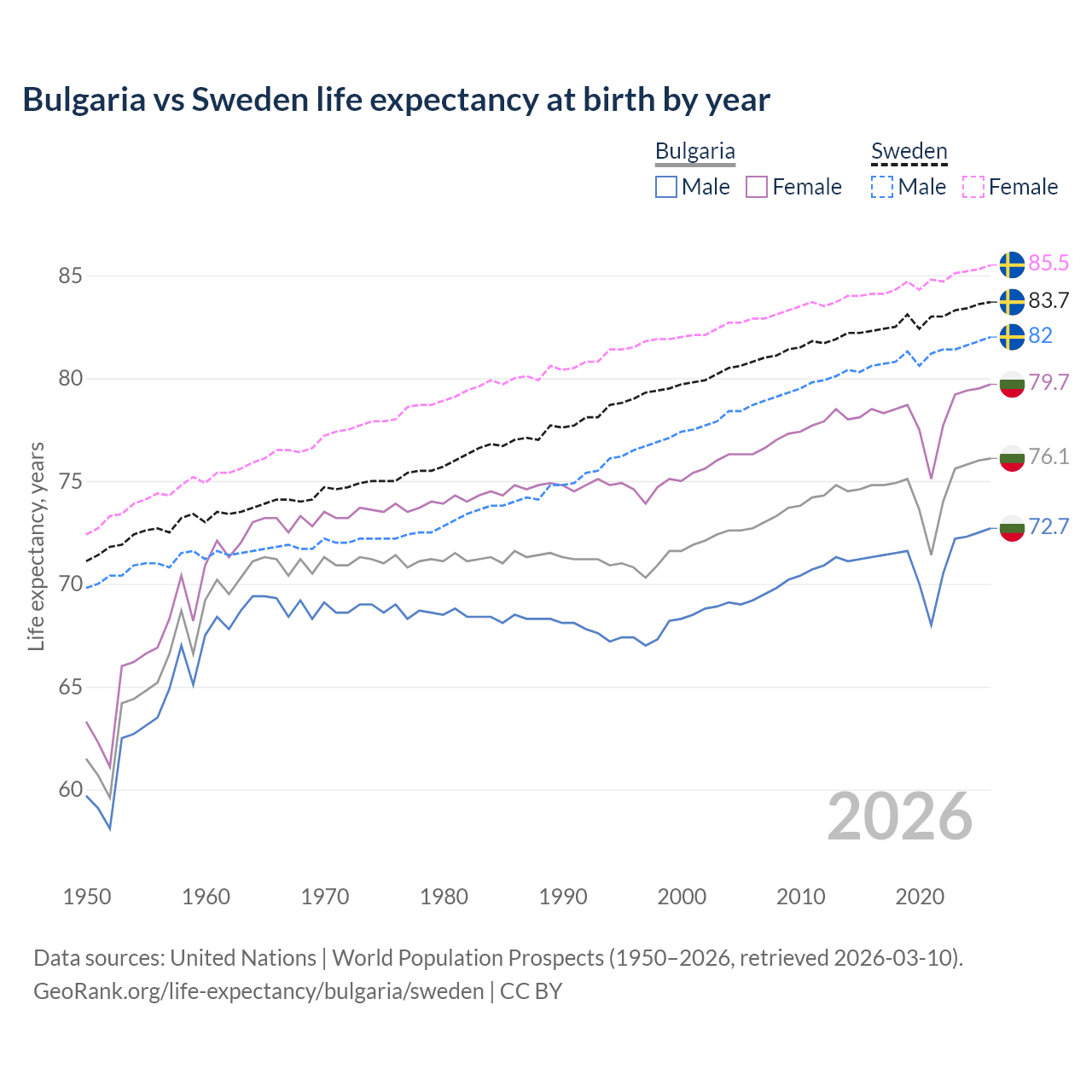 Life expectancy