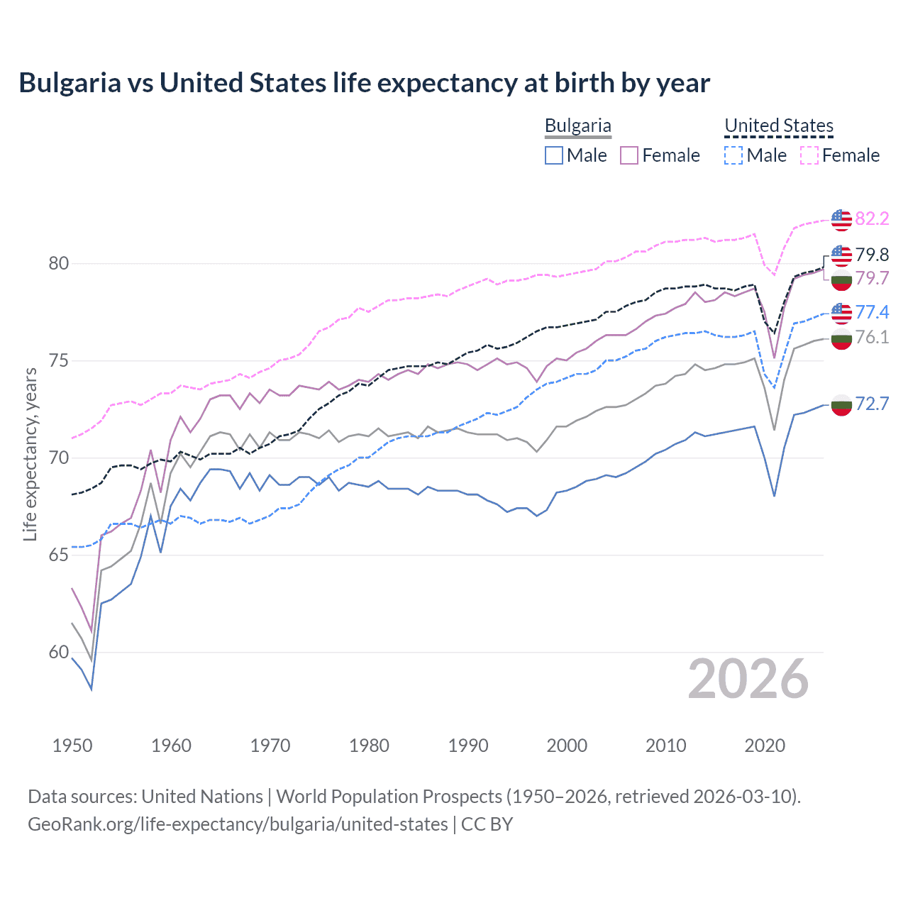 Life expectancy