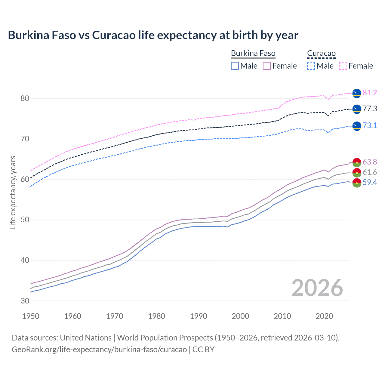 Life expectancy