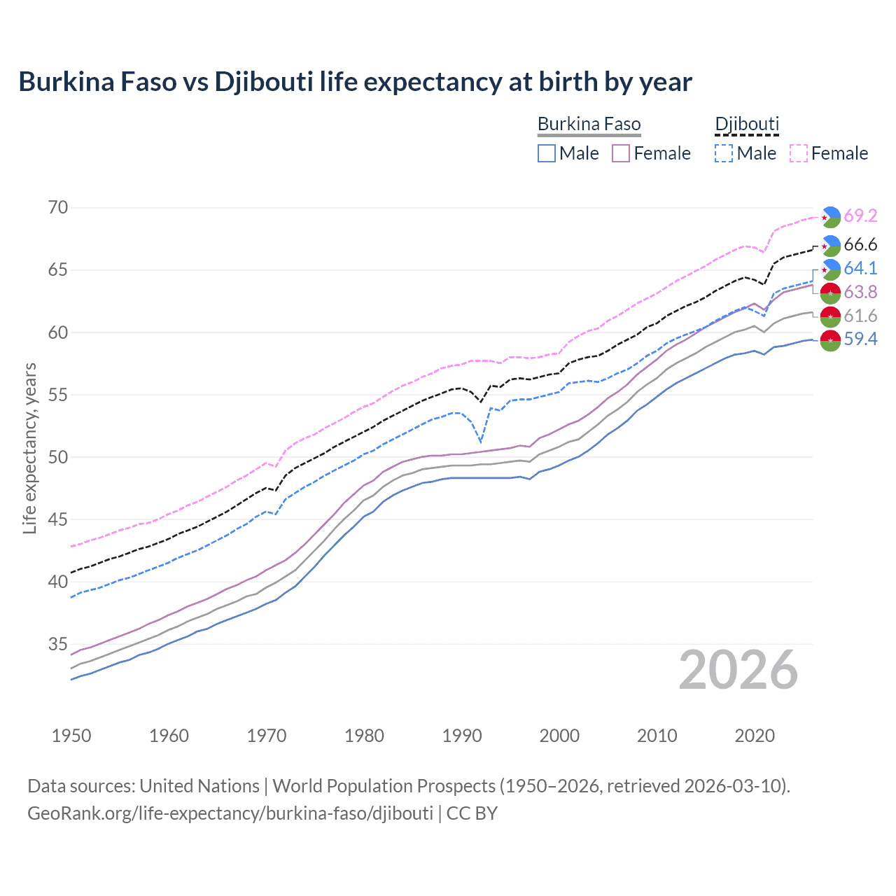 Life expectancy