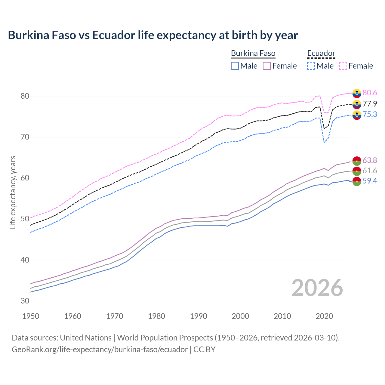 Life expectancy