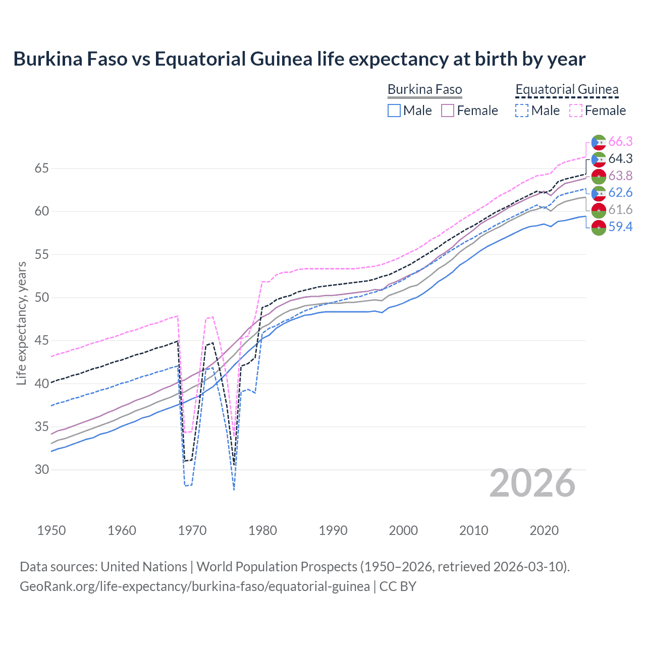 Life expectancy
