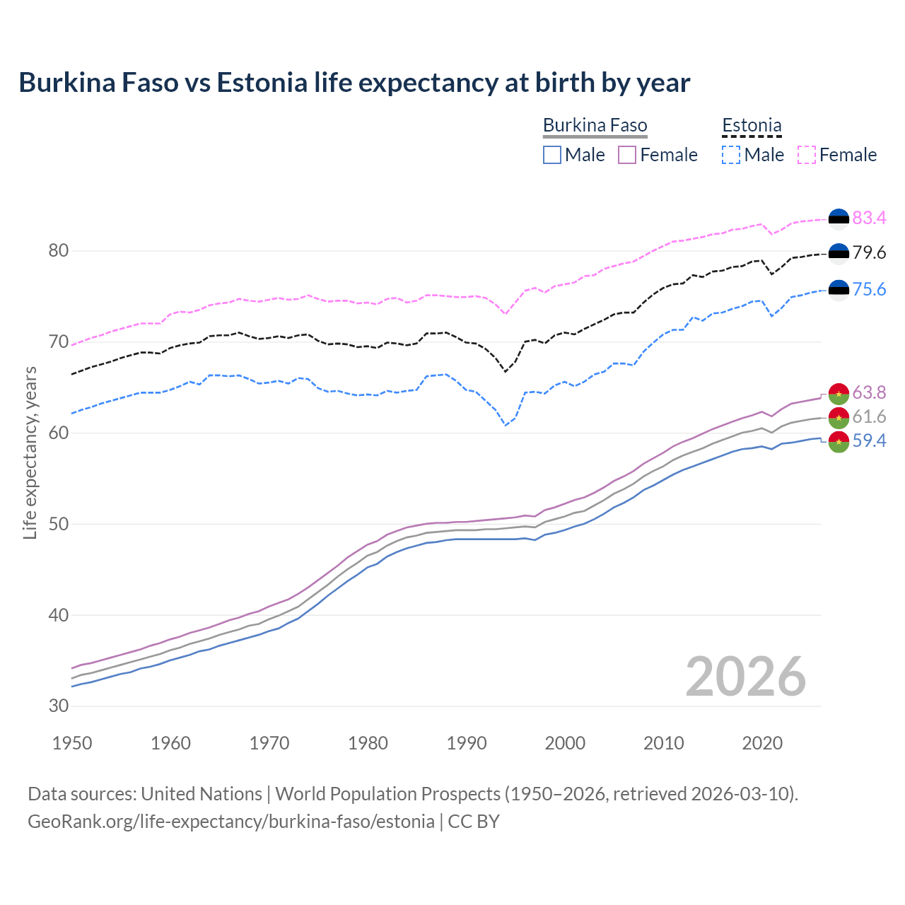 Life expectancy