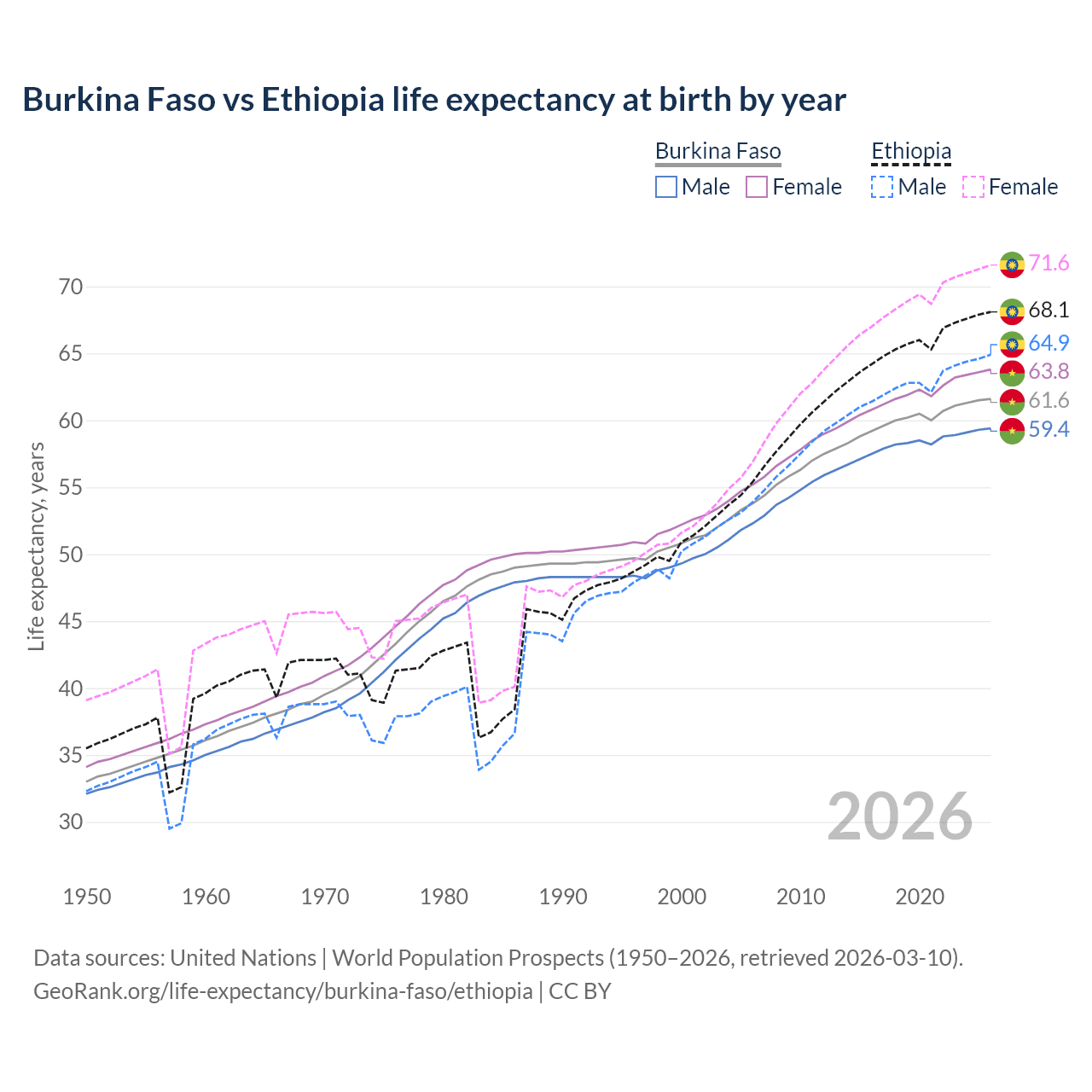 Life expectancy