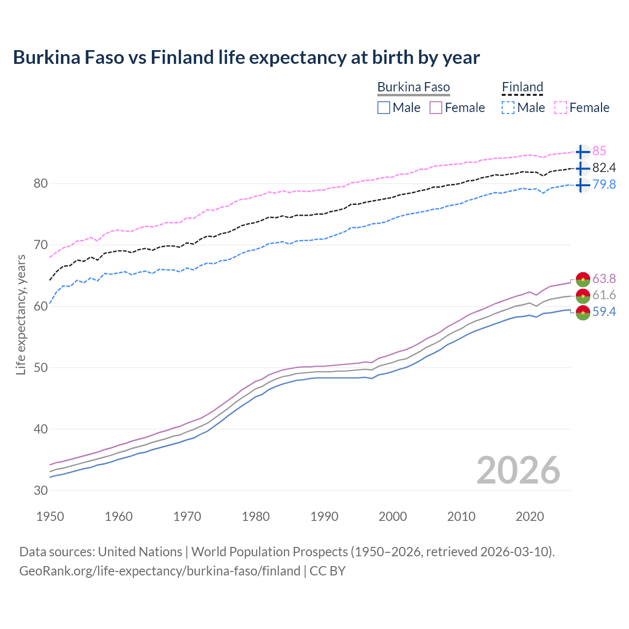 Life expectancy