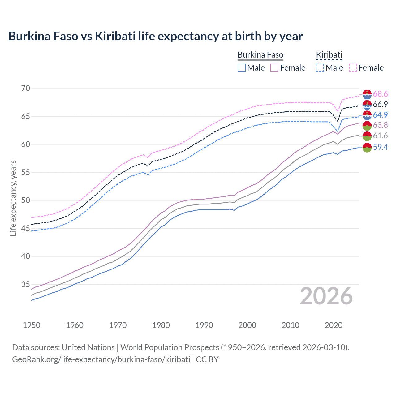 Life expectancy