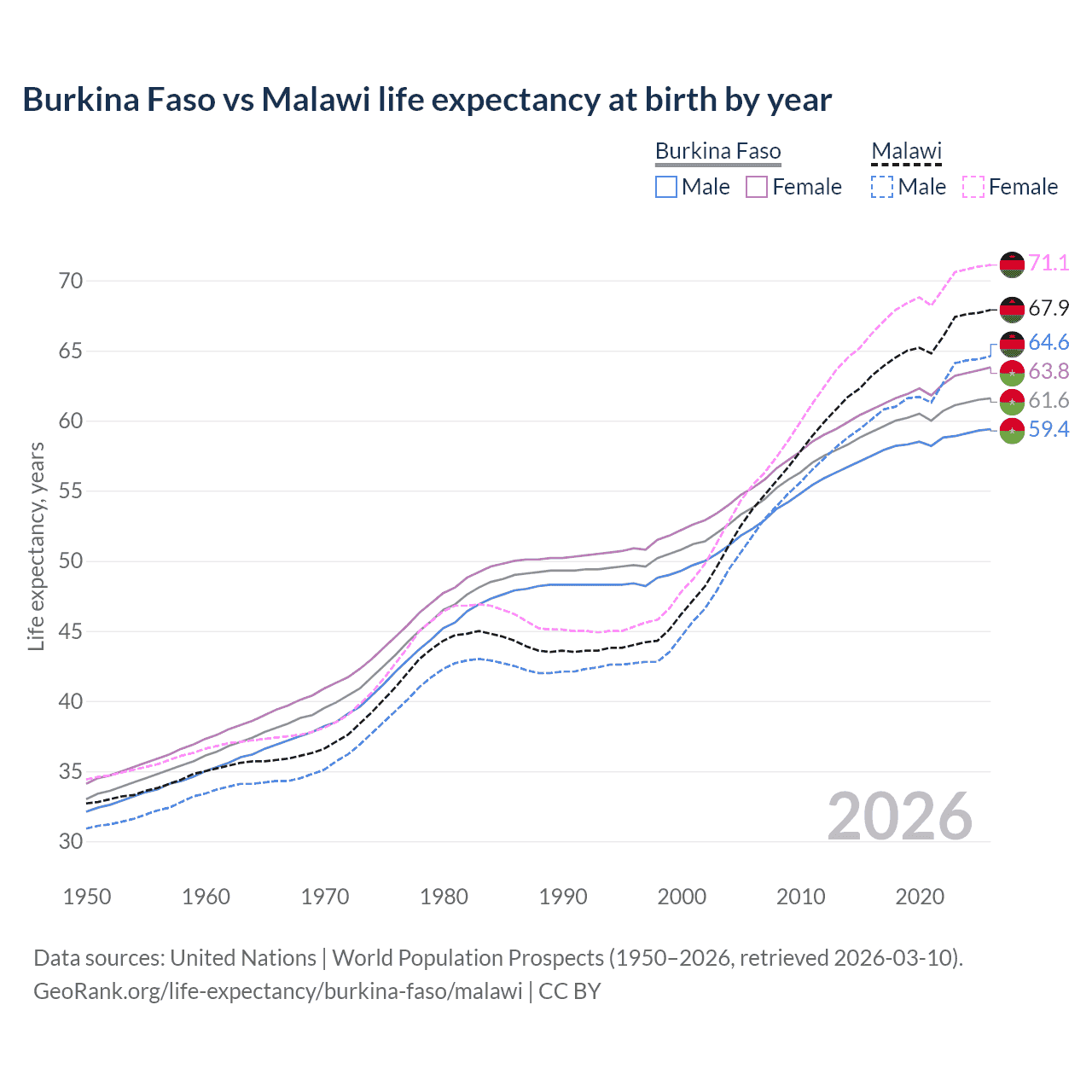 Life expectancy