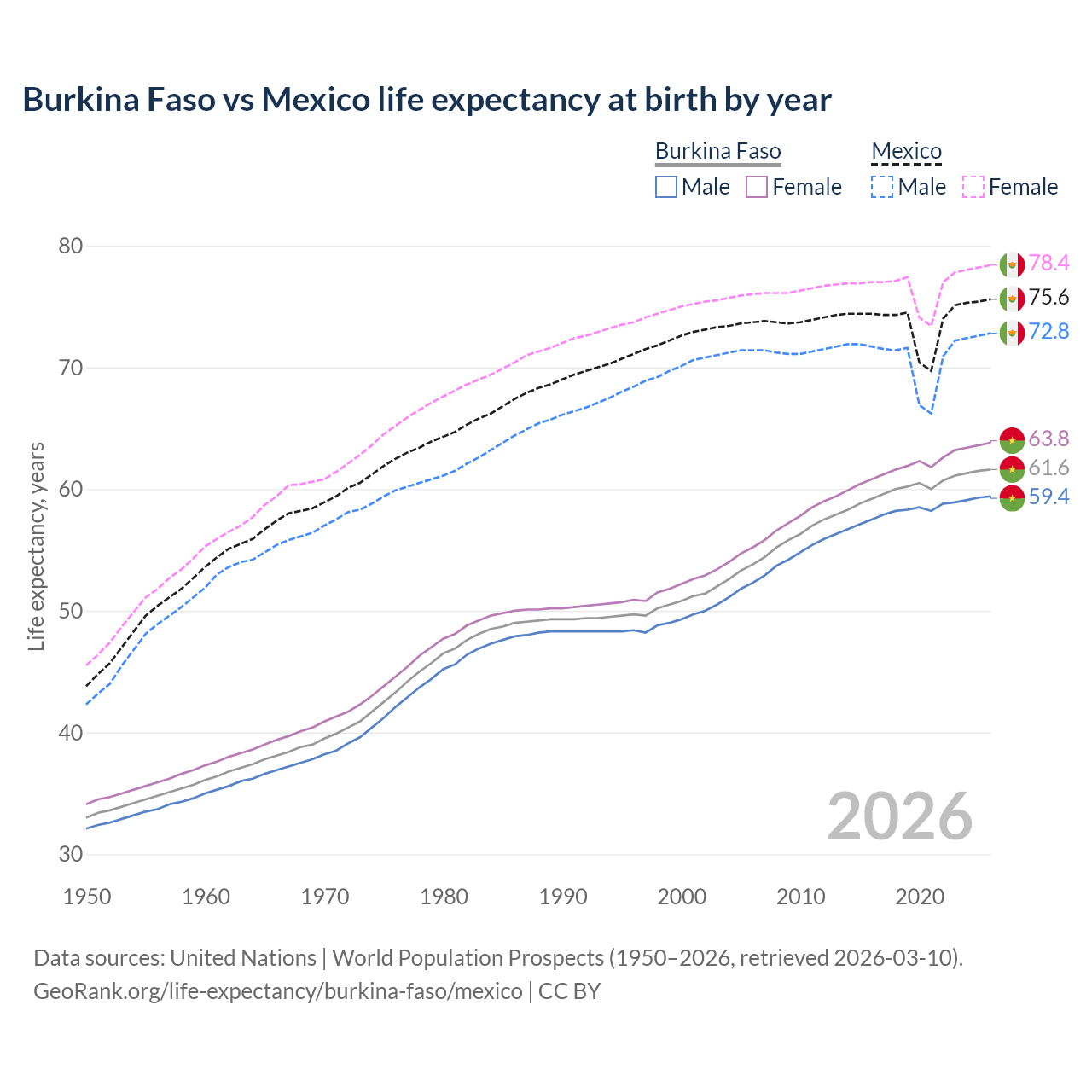Life expectancy