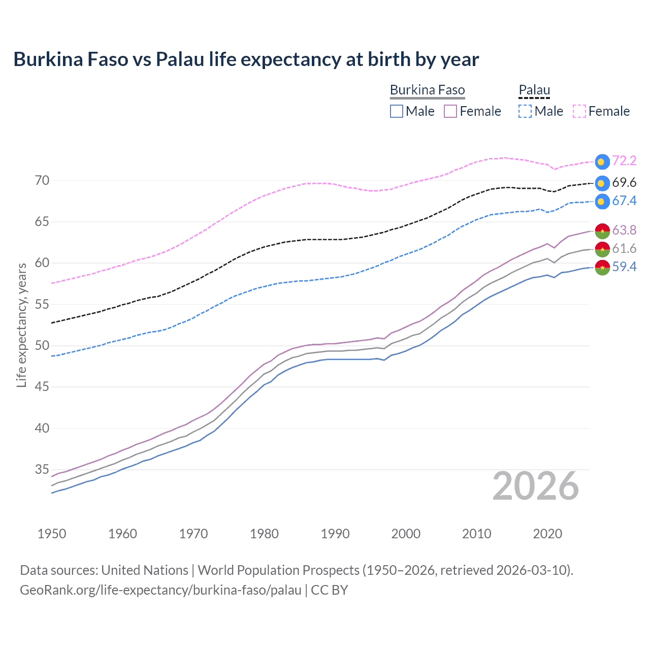 Life expectancy