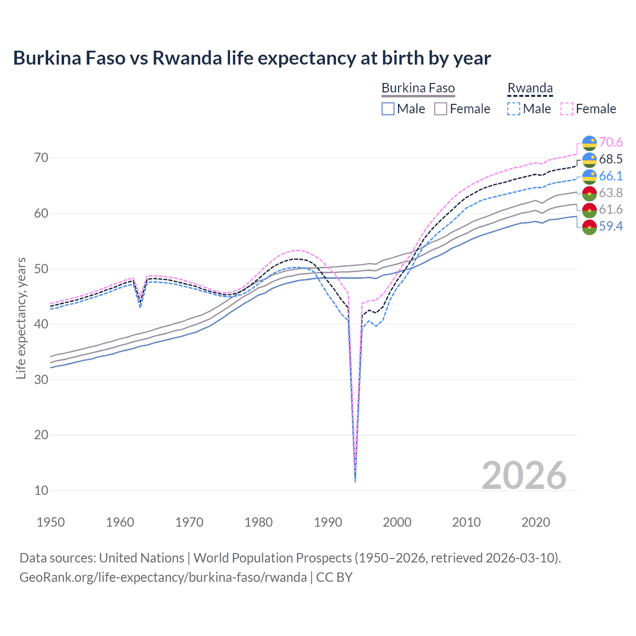 Life expectancy
