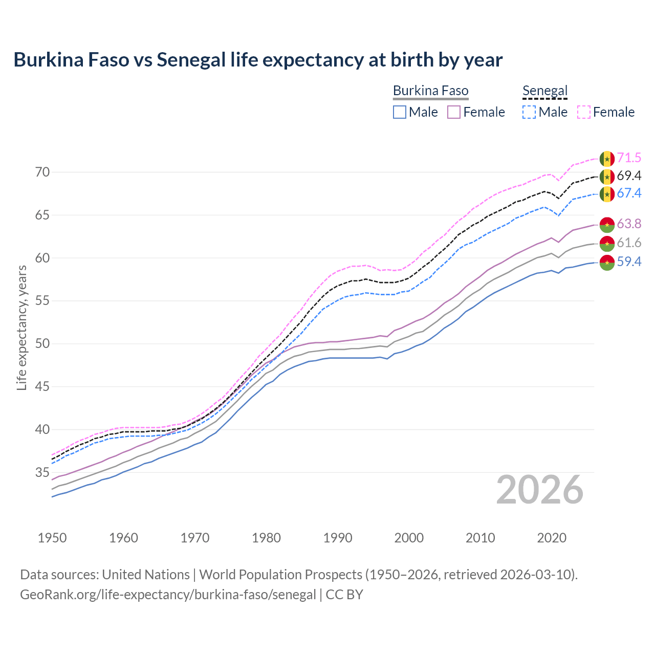 Life expectancy