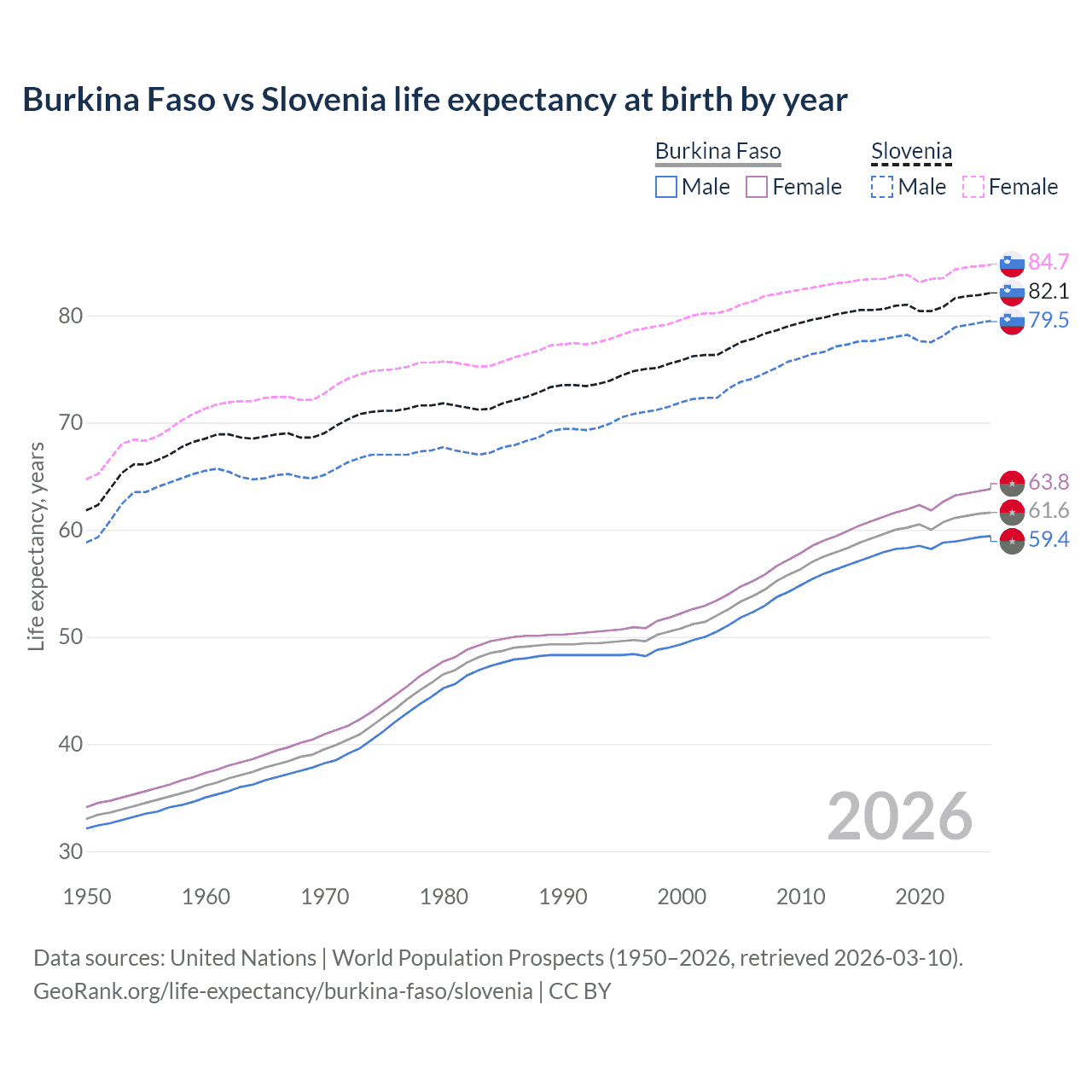 Life expectancy