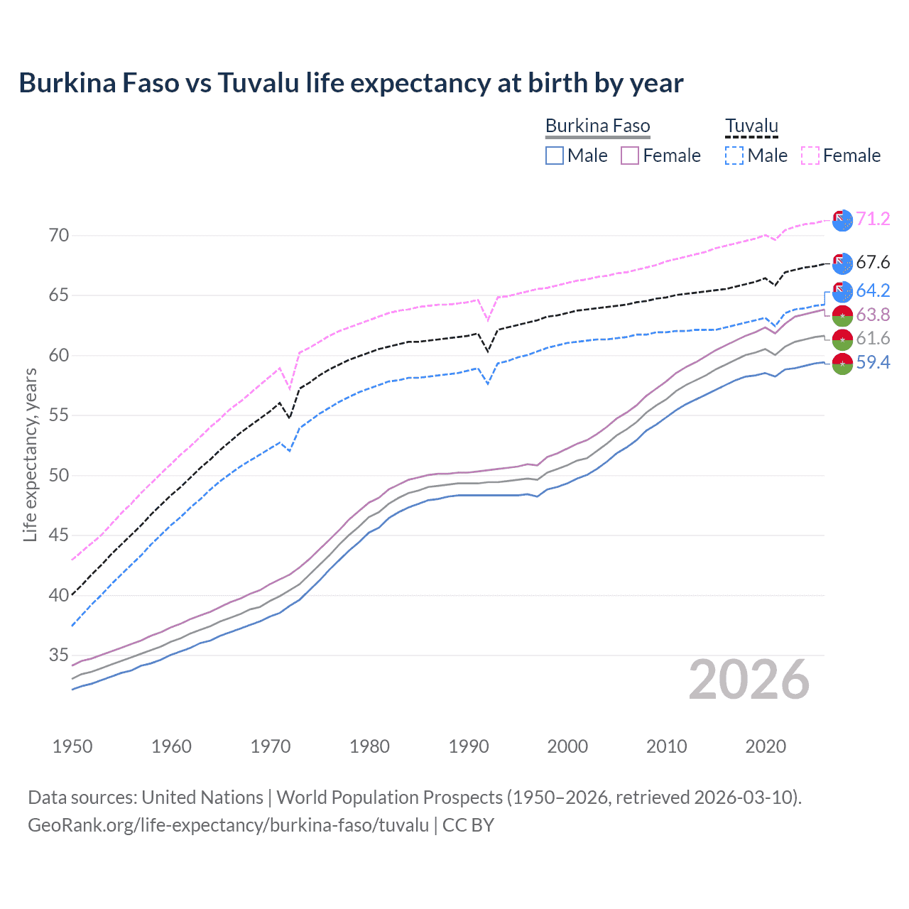 Life expectancy