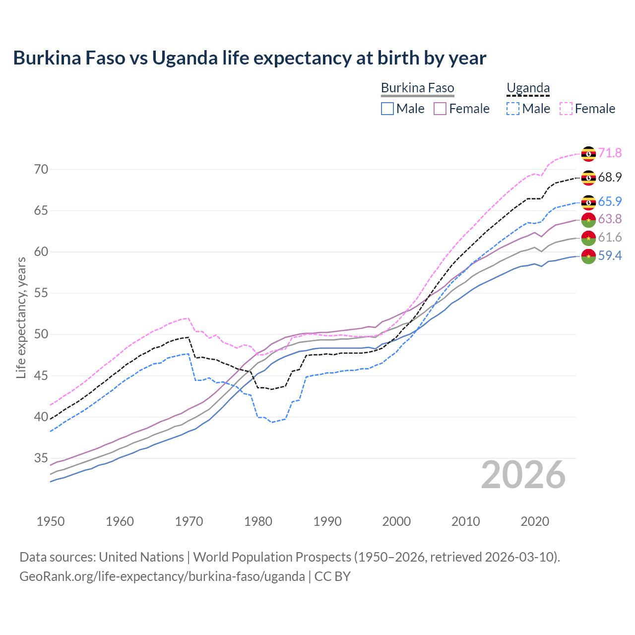 Life expectancy