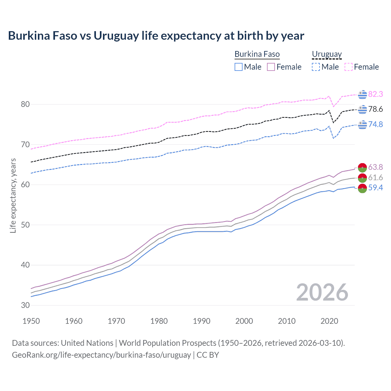 Life expectancy