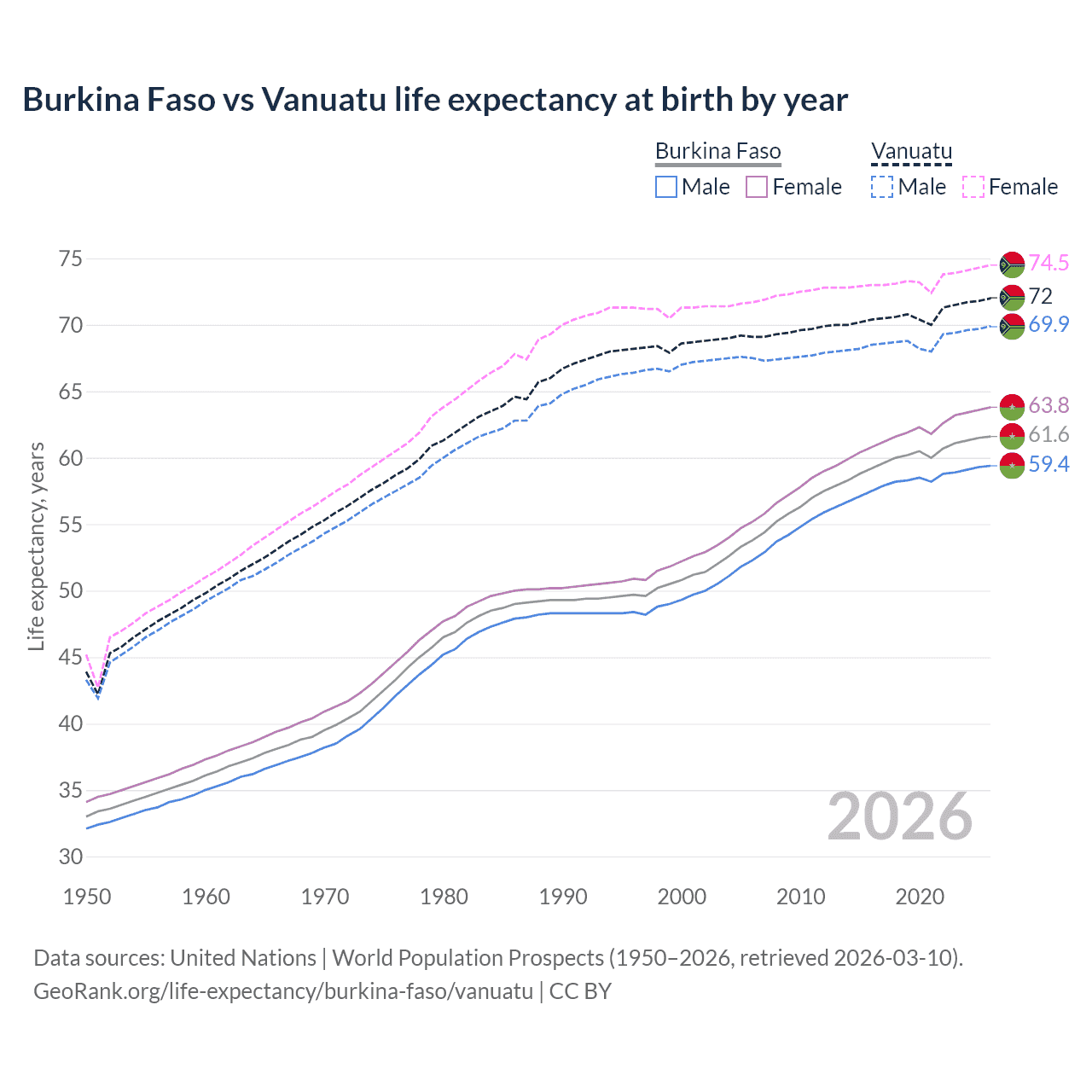 Life expectancy