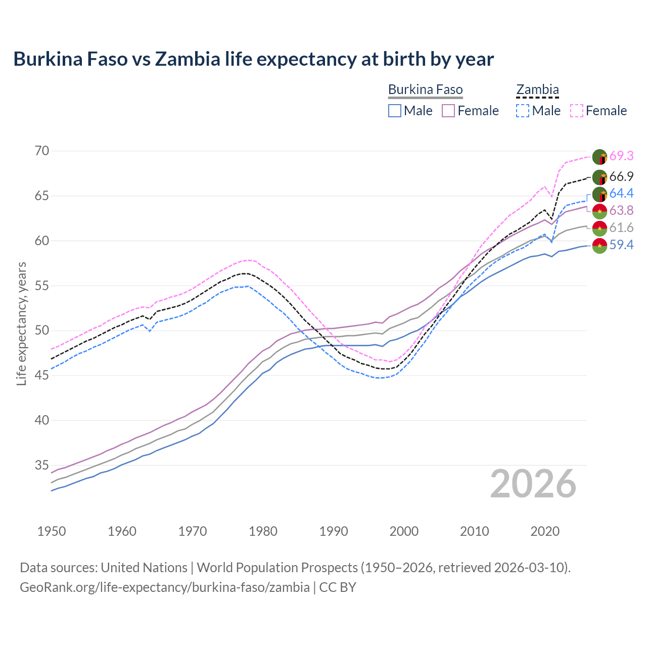 Life expectancy
