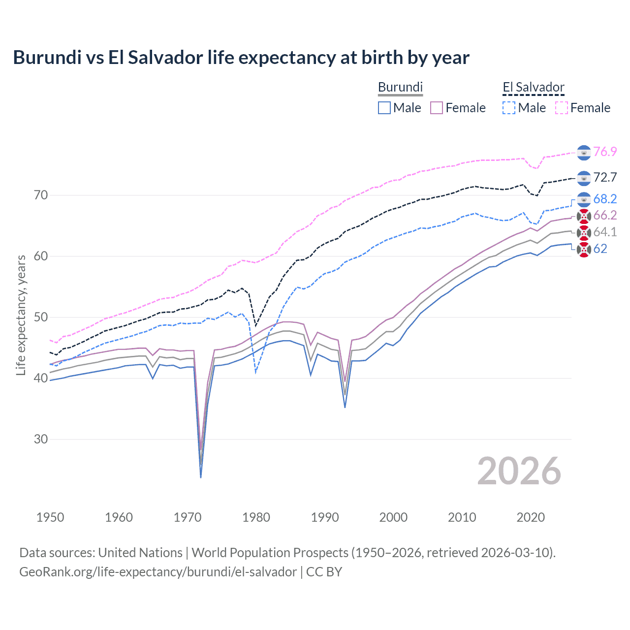 Life expectancy