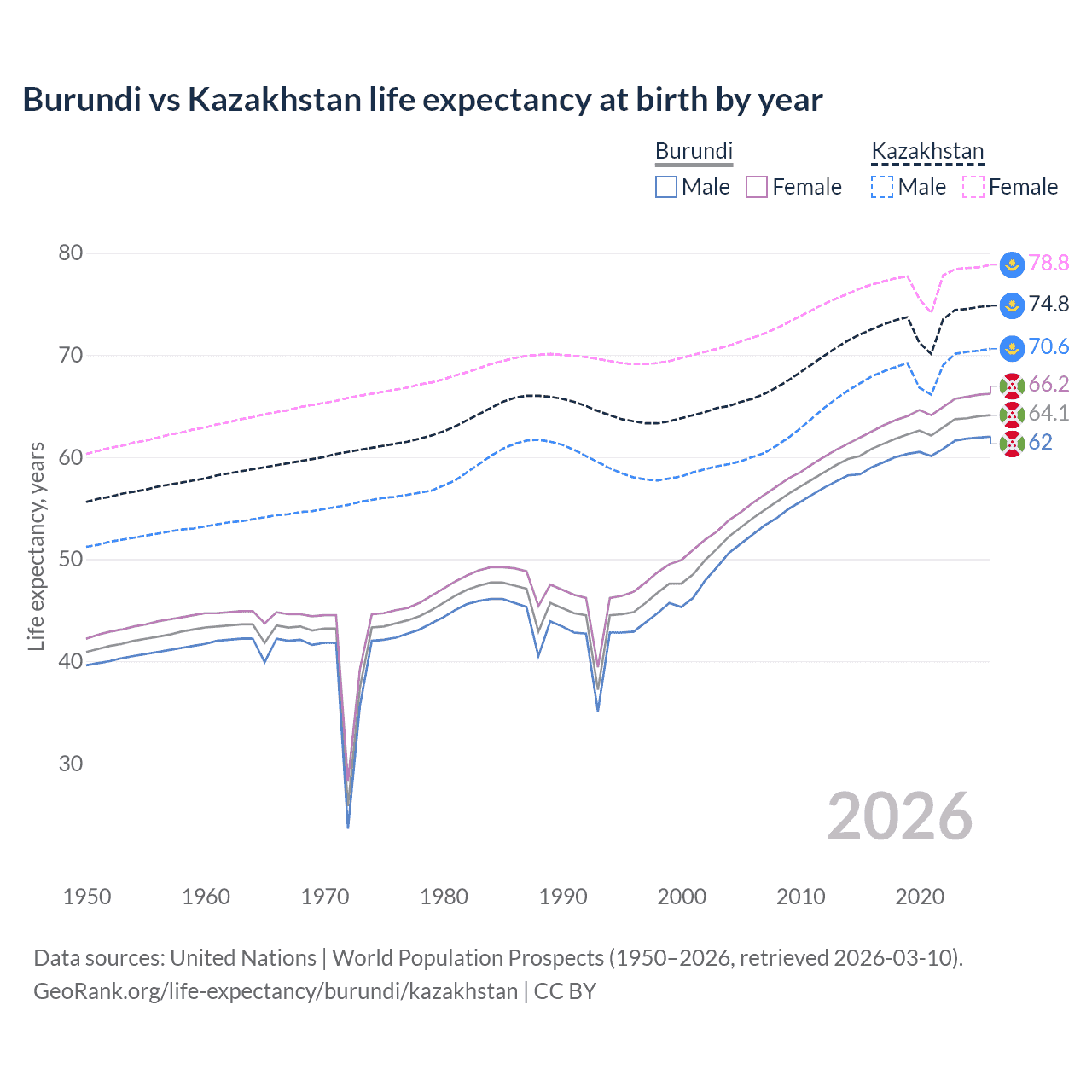 Life expectancy