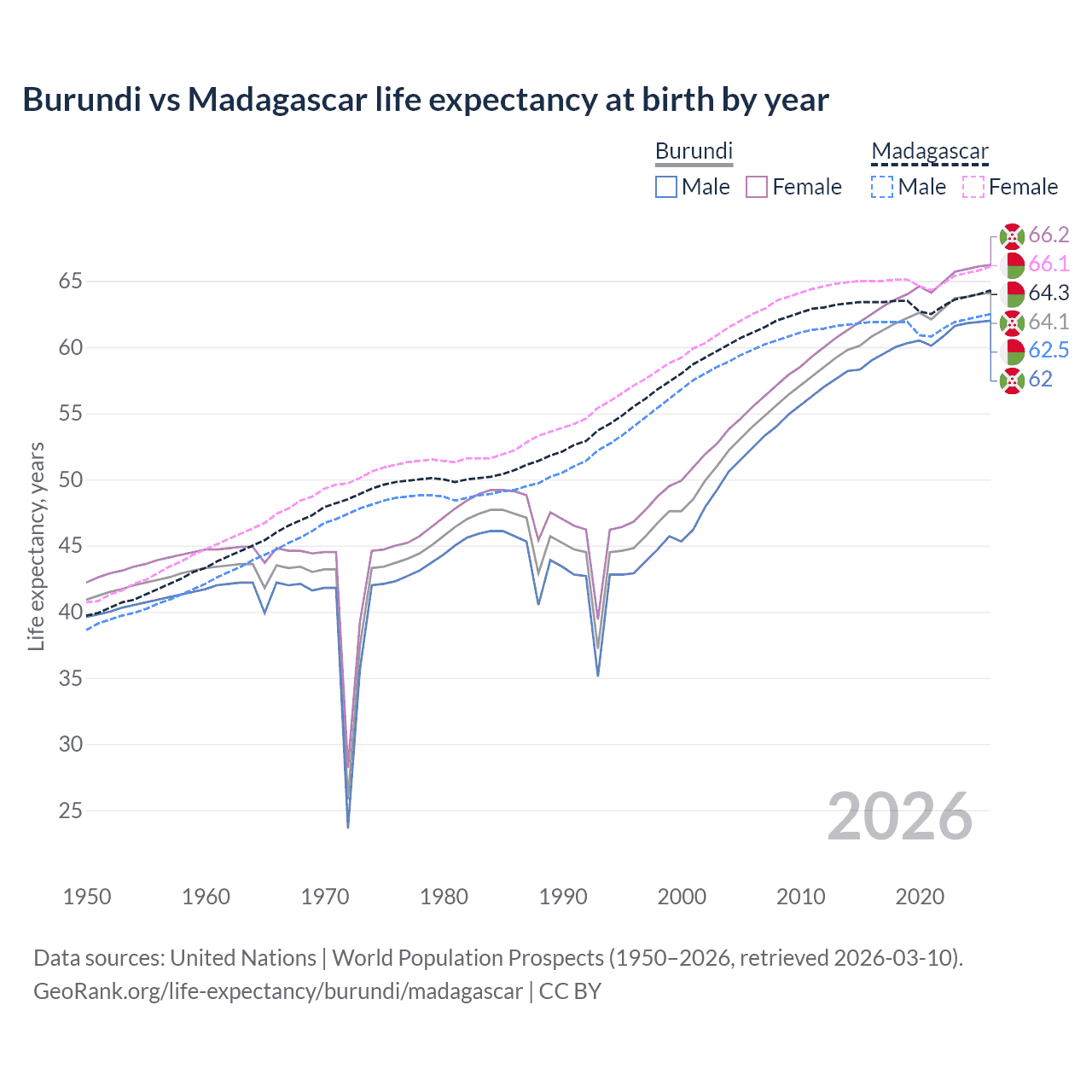 Life expectancy