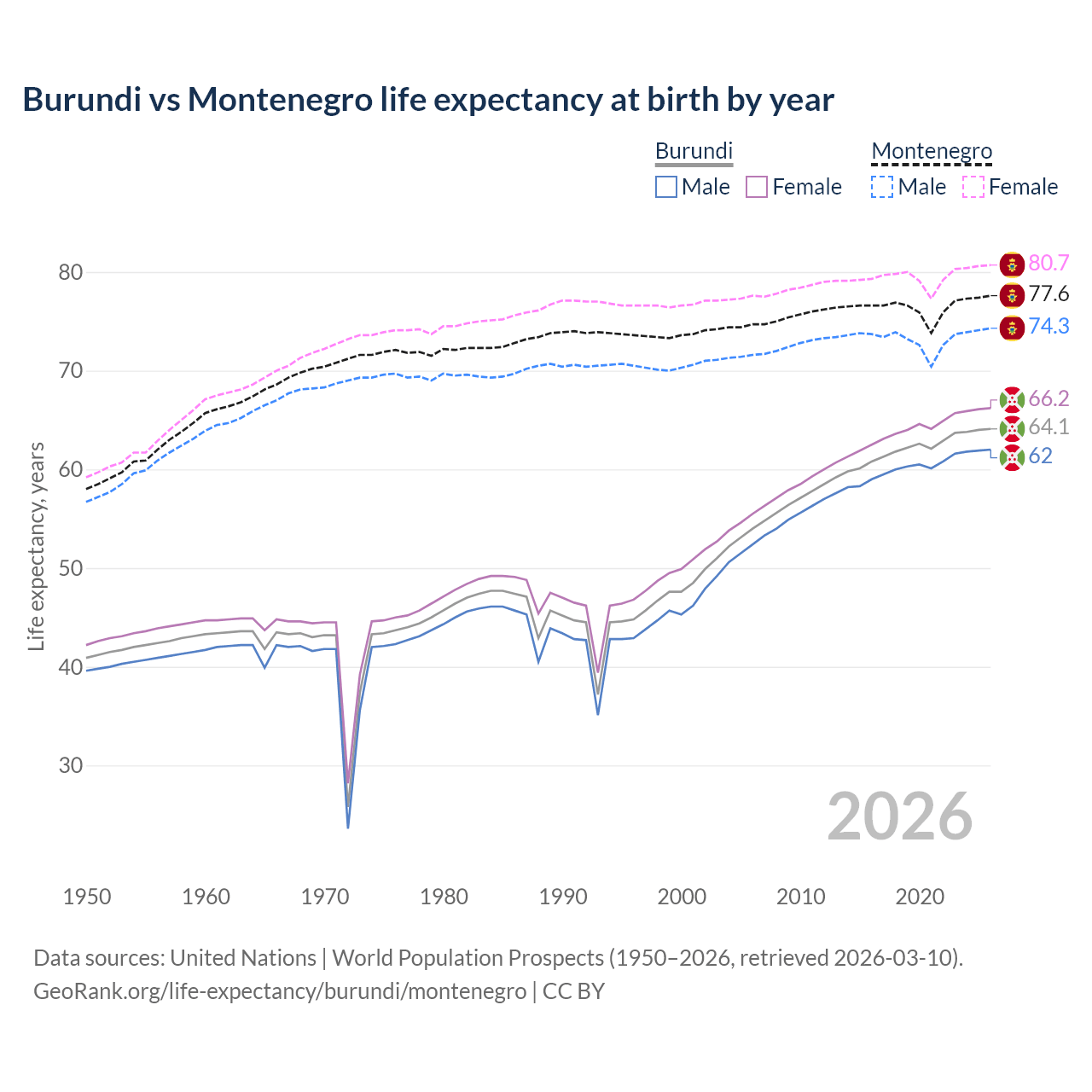Life expectancy