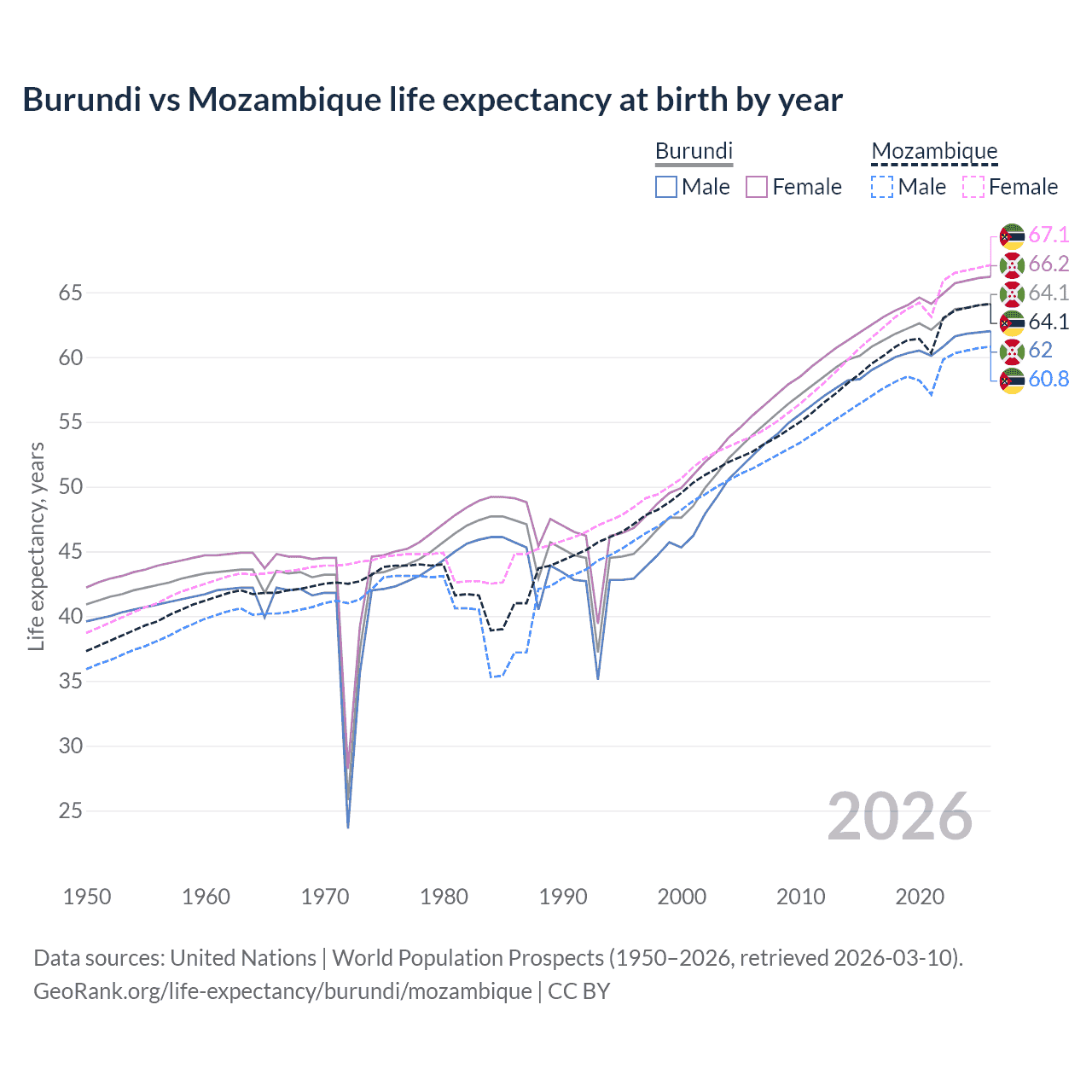 Life expectancy