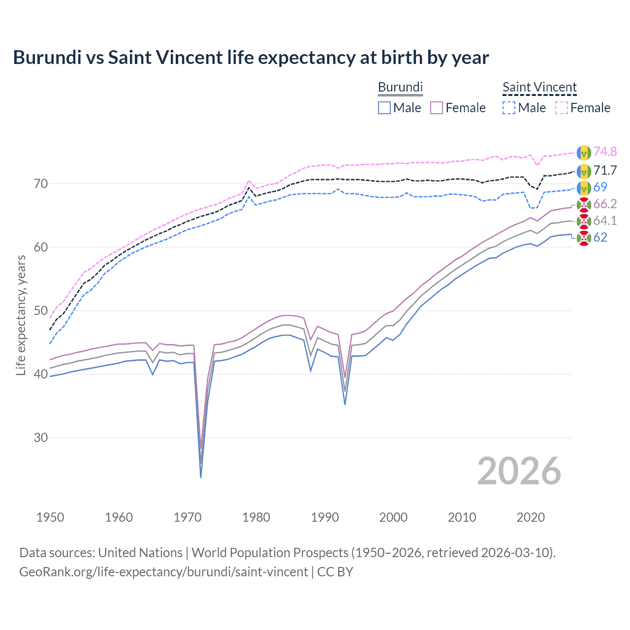 Life expectancy